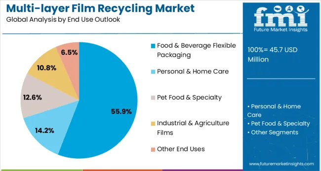 Multi Layer Film Recycling Market Analysis By End Use Outlook 